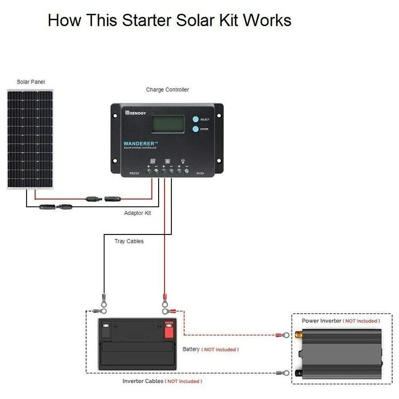 100W SOLAR KIT w/10A WND Contr